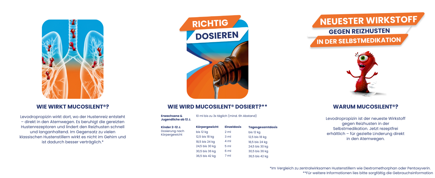 Grafik mit Lunge und Figuren. Text: Wie wirkt Mucosilent? Wie wird Mucosilent dosiert?